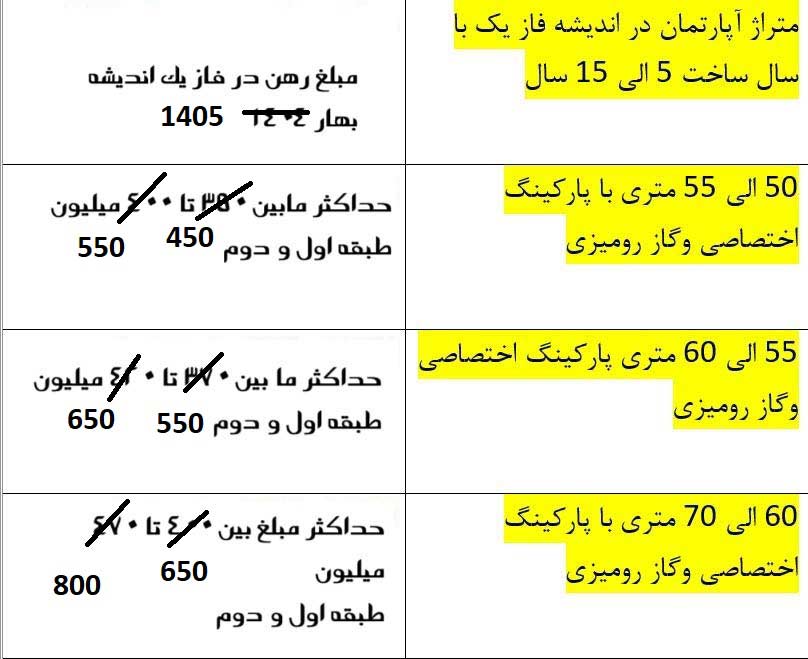 حداکثر رهن 1405